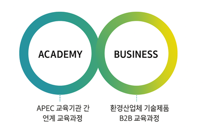 ESTEN MOOC - APEC국가 간 폅동교육과정, ESTEN ACADEMY - APEC교육기관 간 연계 고육과정, ESTEN BUSINESS 환경산업체 기술제품 B2B 교육과정